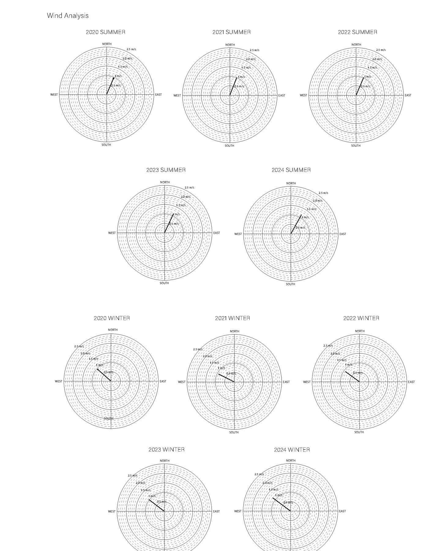Wind rose analysis across five seasons, 2020-2024